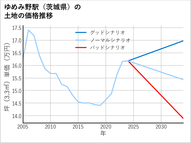 ゆめみ野駅（茨城県）の土地価格推移