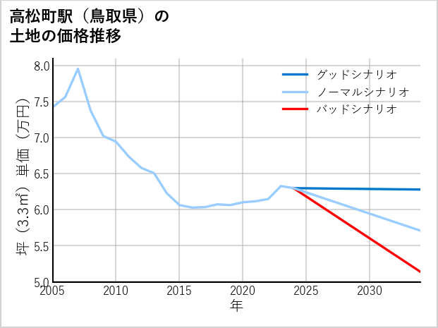 高松町駅（鳥取県）の土地価格推移