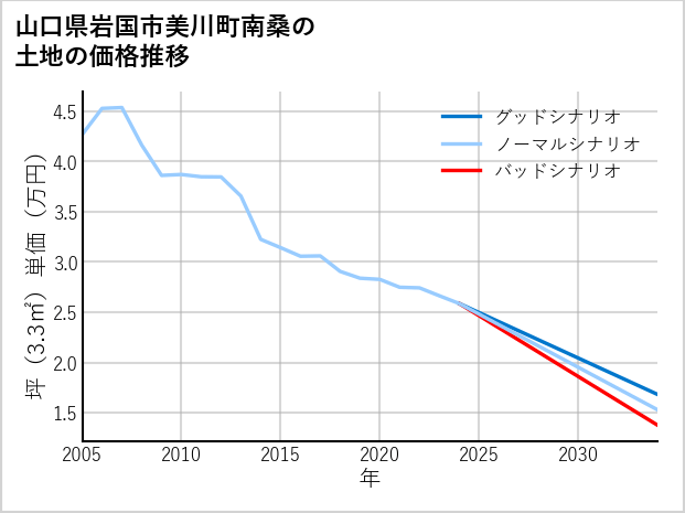 山口県岩国市美川町南桑の土地価格推移