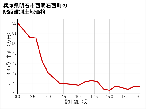 兵庫県明石市西明石西町の徒歩距離別の土地坪単価