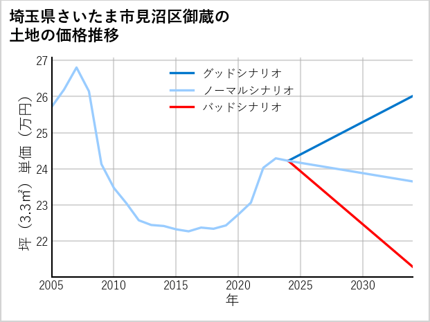 埼玉県さいたま市見沼区御蔵の土地価格推移