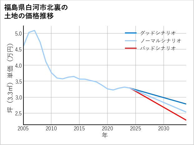 福島県白河市北裏の土地価格推移