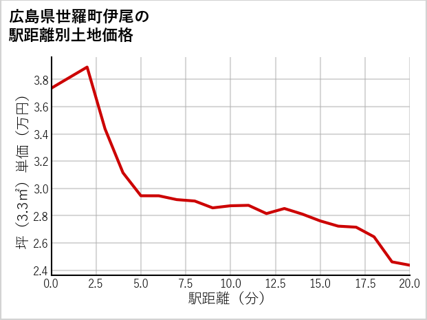 広島県世羅町伊尾の徒歩距離別の土地坪単価