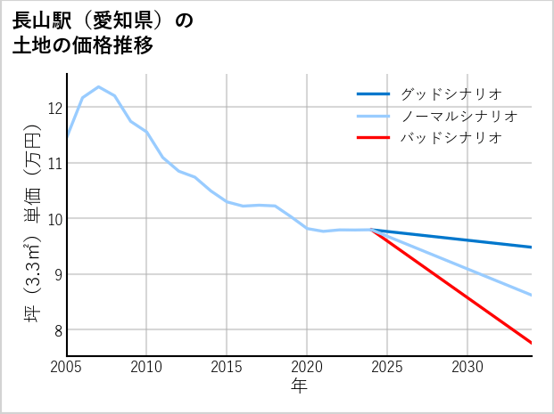長山駅（愛知県）の土地価格推移