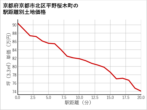 京都府京都市北区平野桜木町の徒歩距離別の土地坪単価