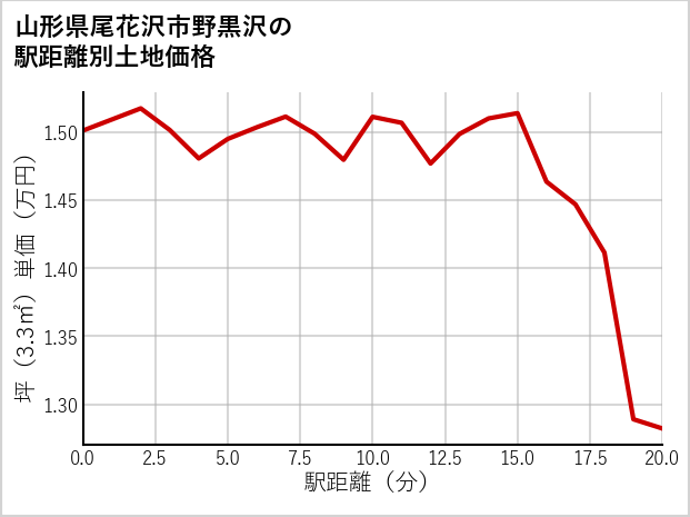 山形県尾花沢市野黒沢の徒歩距離別の土地坪単価