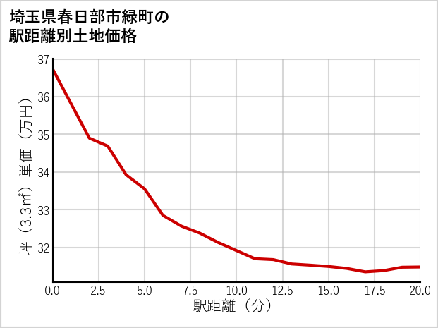 埼玉県春日部市緑町の徒歩距離別の土地坪単価