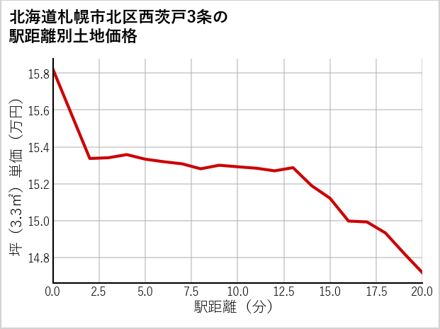 北海道札幌市北区西茨戸3条の徒歩距離別の土地坪単価