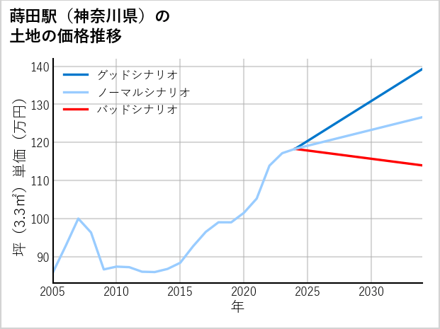 蒔田駅（神奈川県）の土地価格推移