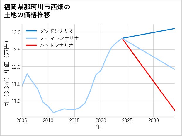 福岡県那珂川市西畑の土地価格推移