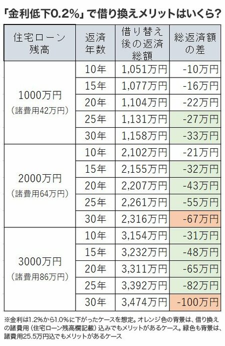 表 「金利低下0.2%」で借り換えメリットはいくら?