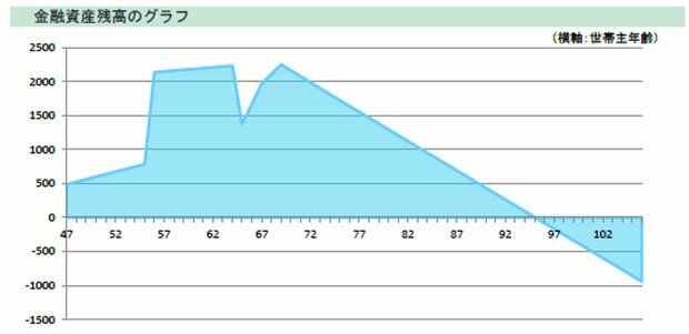 Aさんの金融資産残高を表すグラフ