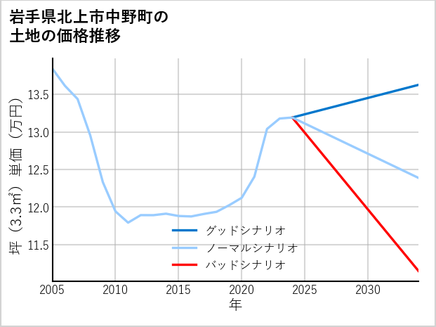 岩手県北上市中野町の土地価格推移
