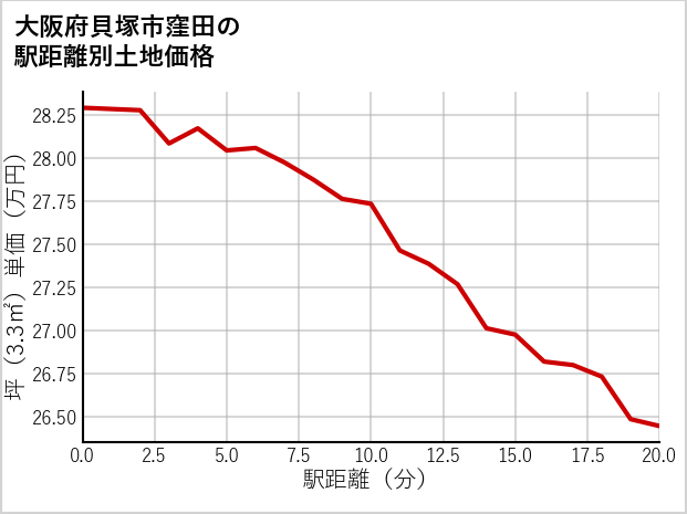 大阪府貝塚市窪田の徒歩距離別の土地坪単価