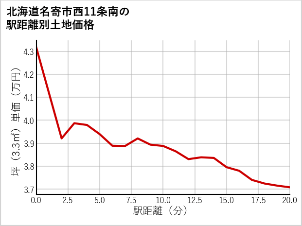 北海道名寄市西11条南の徒歩距離別の土地坪単価