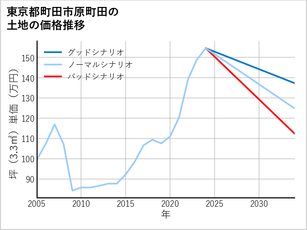東京都町田市原町田の土地価格推移