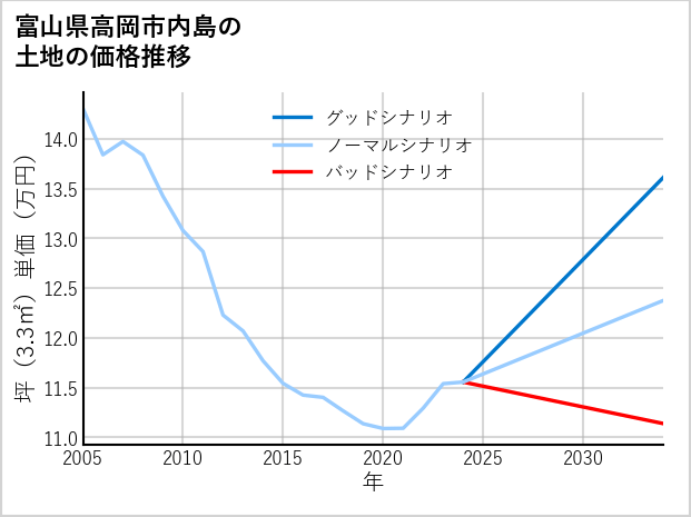 富山県高岡市内島の土地価格推移