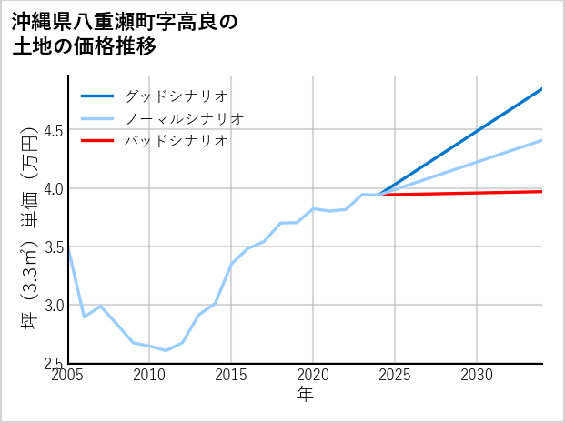 沖縄県八重瀬町高良の土地価格推移