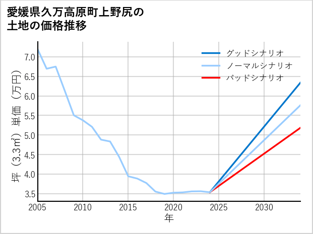 愛媛県久万高原町上野尻の土地価格推移