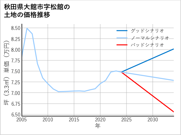 秋田県大館市松館の土地価格推移
