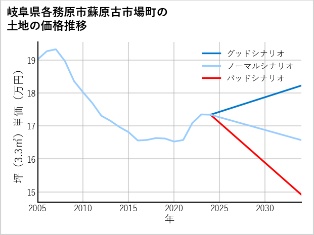岐阜県各務原市蘇原古市場町の土地価格推移