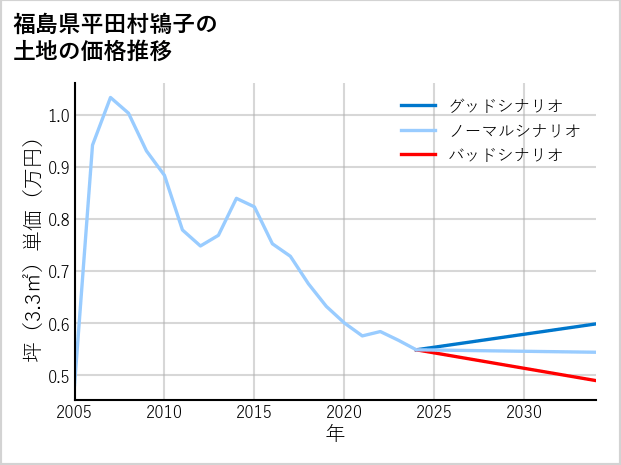 福島県平田村鴇子の土地価格推移