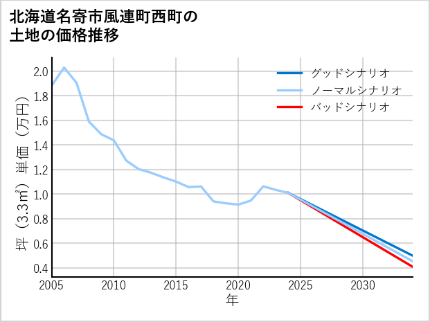 北海道名寄市風連町西町の土地価格推移