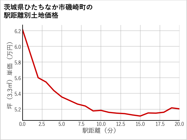 茨城県ひたちなか市磯崎町の徒歩距離別の土地坪単価