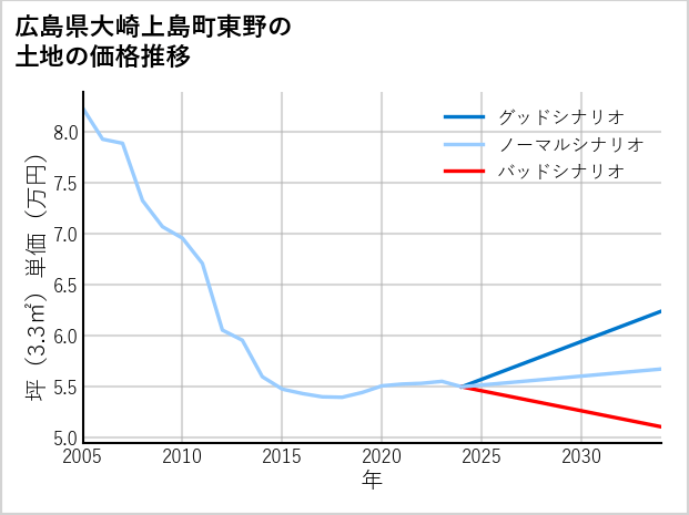 広島県大崎上島町東野の土地価格推移