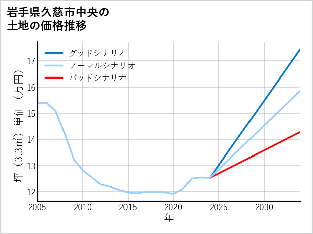 岩手県久慈市中央の土地価格推移