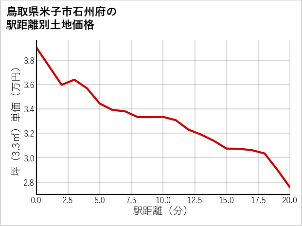 鳥取県米子市石州府の徒歩距離別の土地坪単価