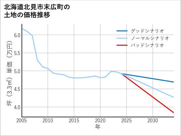北海道北見市末広町の土地価格推移