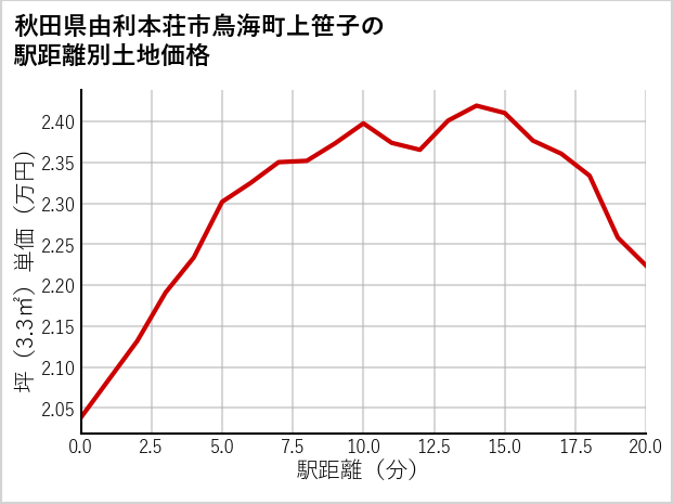秋田県由利本荘市鳥海町上笹子の徒歩距離別の土地坪単価