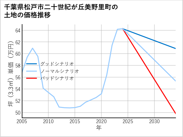 千葉県松戸市二十世紀が丘美野里町の土地価格推移