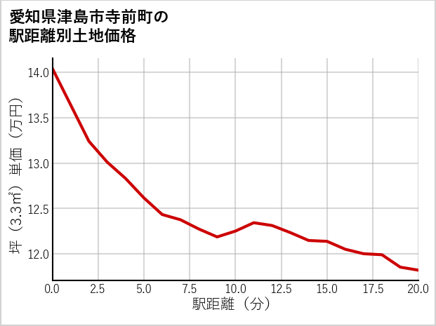 愛知県津島市寺前町の徒歩距離別の土地坪単価