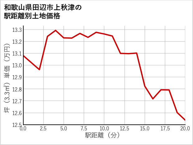 和歌山県田辺市上秋津の徒歩距離別の土地坪単価