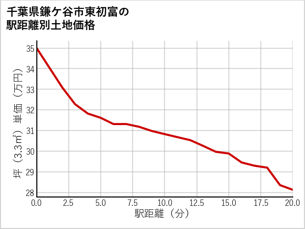 千葉県鎌ケ谷市東初富の徒歩距離別の土地坪単価