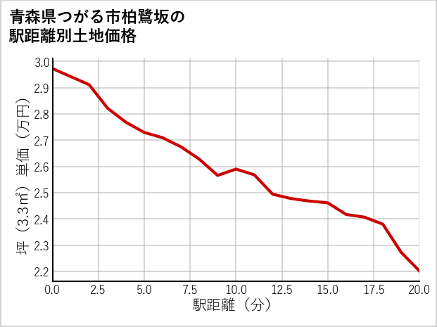 青森県つがる市柏鷺坂の徒歩距離別の土地坪単価