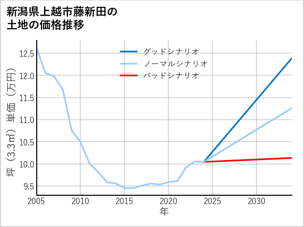 新潟県上越市藤新田の土地価格推移