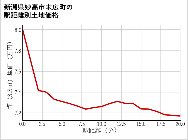 新潟県妙高市末広町の徒歩距離別の土地坪単価