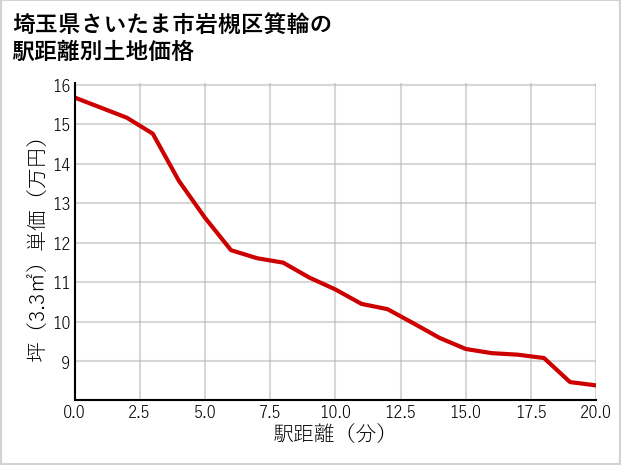 埼玉県さいたま市岩槻区箕輪の徒歩距離別の土地坪単価