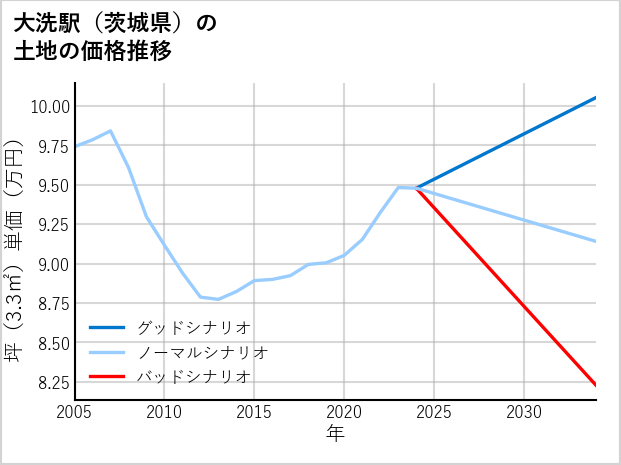 大洗駅（茨城県）の土地価格推移