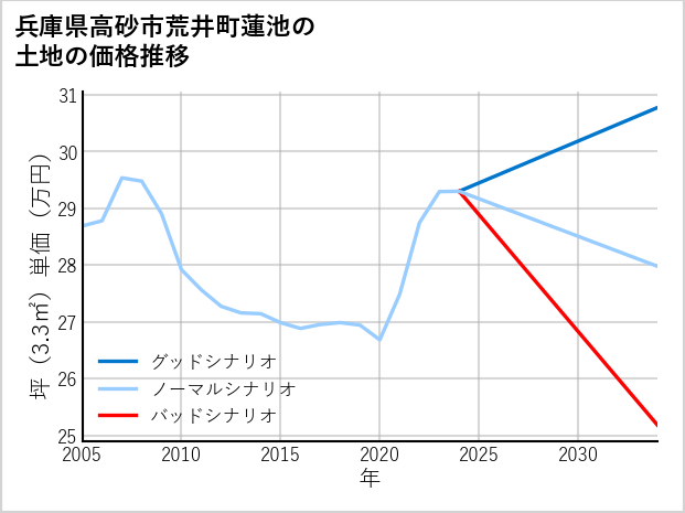兵庫県高砂市荒井町蓮池の土地価格推移