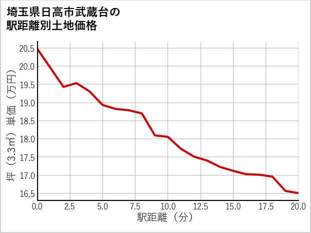 埼玉県日高市武蔵台の徒歩距離別の土地坪単価