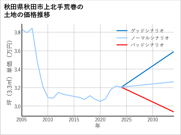 秋田県秋田市上北手荒巻の土地価格推移