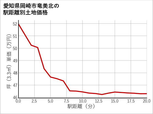 愛知県岡崎市竜美北の徒歩距離別の土地坪単価