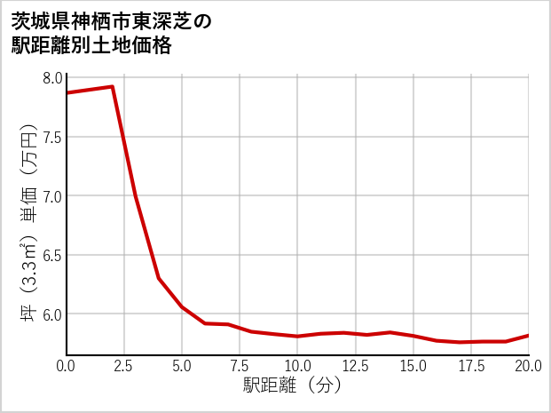 茨城県神栖市東深芝の徒歩距離別の土地坪単価