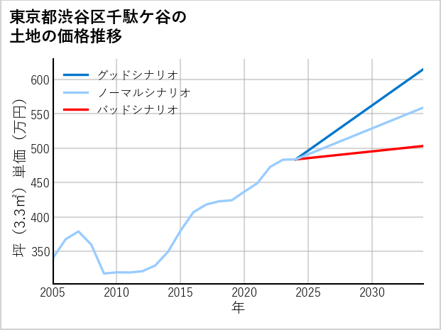 東京都渋谷区千駄ケ谷の土地価格推移