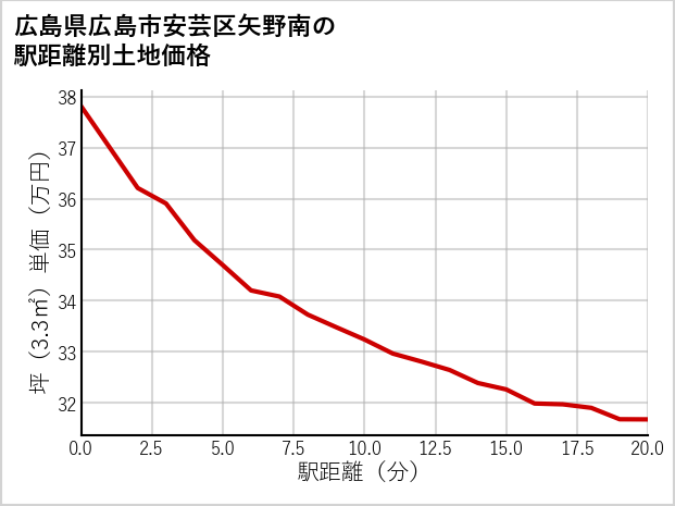広島県広島市安芸区矢野南の徒歩距離別の土地坪単価