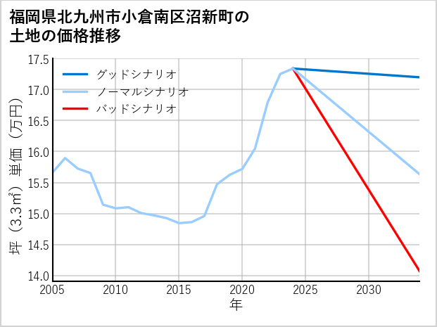 福岡県北九州市小倉南区沼新町の土地価格推移